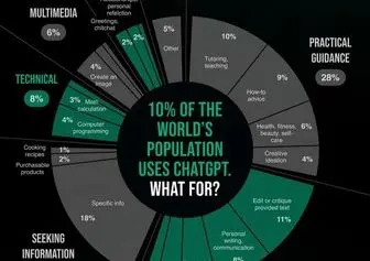 هوش مصنوعی هنوز ابزار نخبگان است