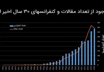 تولید علم به زبان فارسی در ۱۰ سال آینده کاهش می یابد!