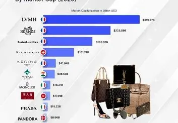 تصویر بازار لوکس در 2025