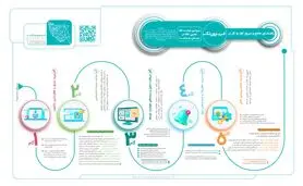 بهره برداری از فریزون‌تک؛ یکپارچه‌سازی زیست‌بوم فناوری مناطق آزاد