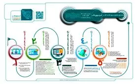 بهره برداری از فریزون‌تک؛ یکپارچه‌سازی زیست‌بوم فناوری مناطق آزاد