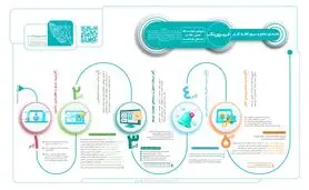 بهره برداری از فریزون‌تک؛ یکپارچه‌سازی زیست‌بوم فناوری مناطق آزاد