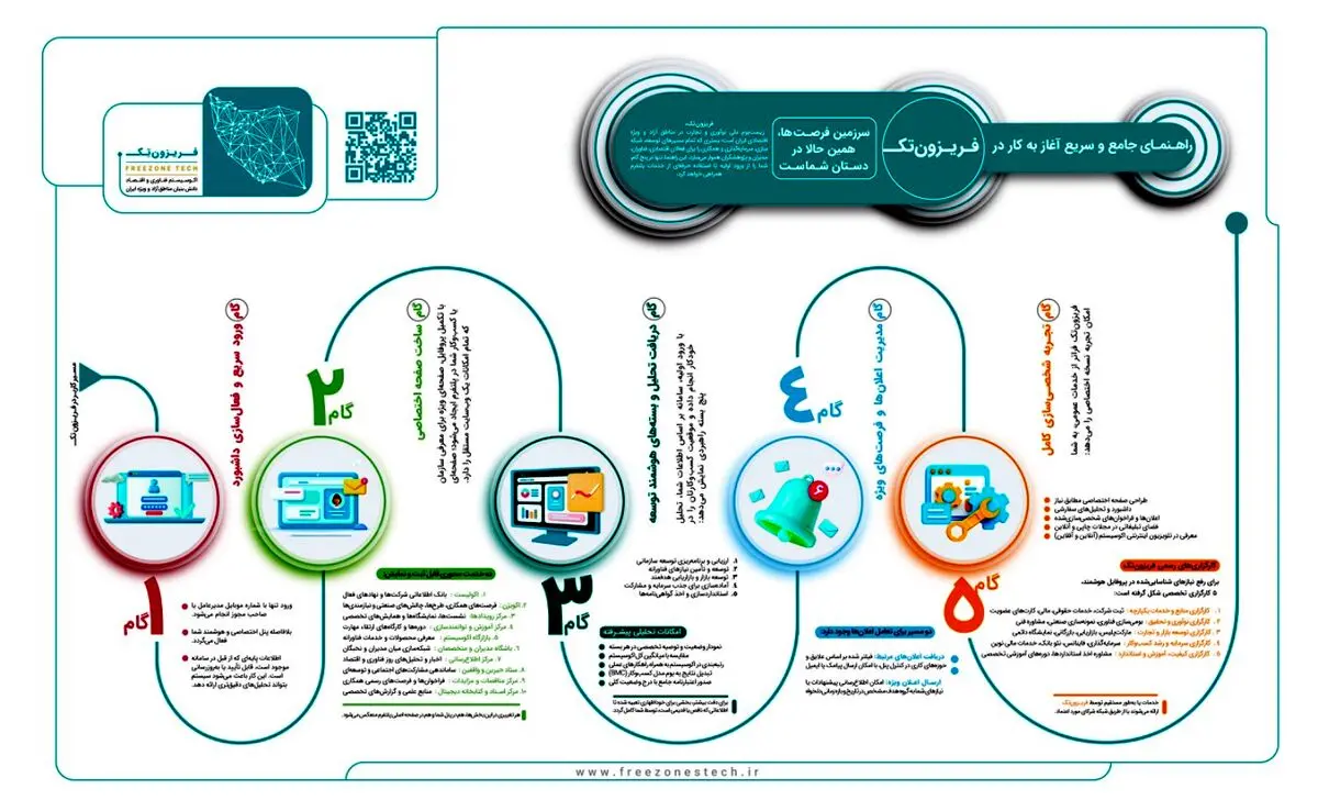 بهره برداری از فریزون‌تک؛ یکپارچه‌سازی زیست‌بوم فناوری مناطق آزاد