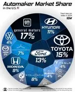 سهم خودروسازهای بزرگ جهان در بازار خودروی آمریکا