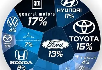 سهم خودروسازهای بزرگ جهان در بازار خودروی آمریکا