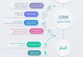 مدیریت حرفه‌ای کلینیک زیبایی با «بَرین کلینیک»؛ تجربه‌ای نو در نوبت‌دهی، پرونده و حسابداری پزشکی