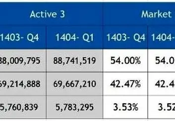 رشد سهم بازار همراه اول در فصل نخست ۱۴۰۴