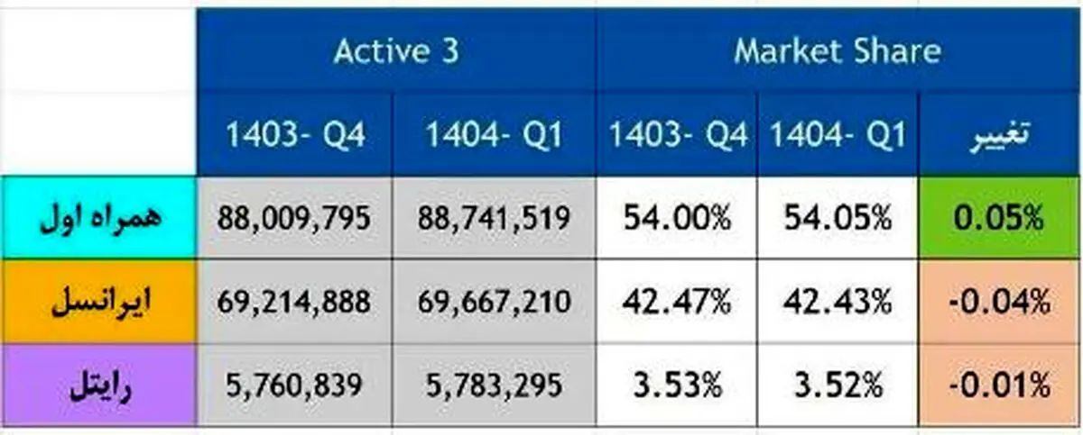 رشد سهم بازار همراه اول در فصل نخست ۱۴۰۴