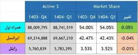 رشد سهم بازار همراه اول در فصل نخست ۱۴۰۴