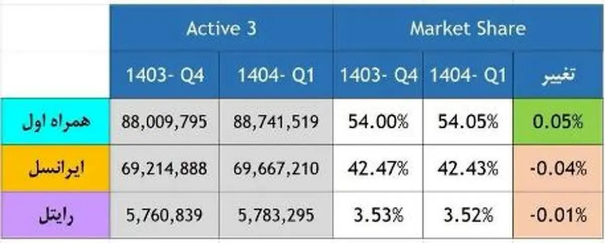 رشد سهم بازار همراه اول در فصل نخست ۱۴۰۴