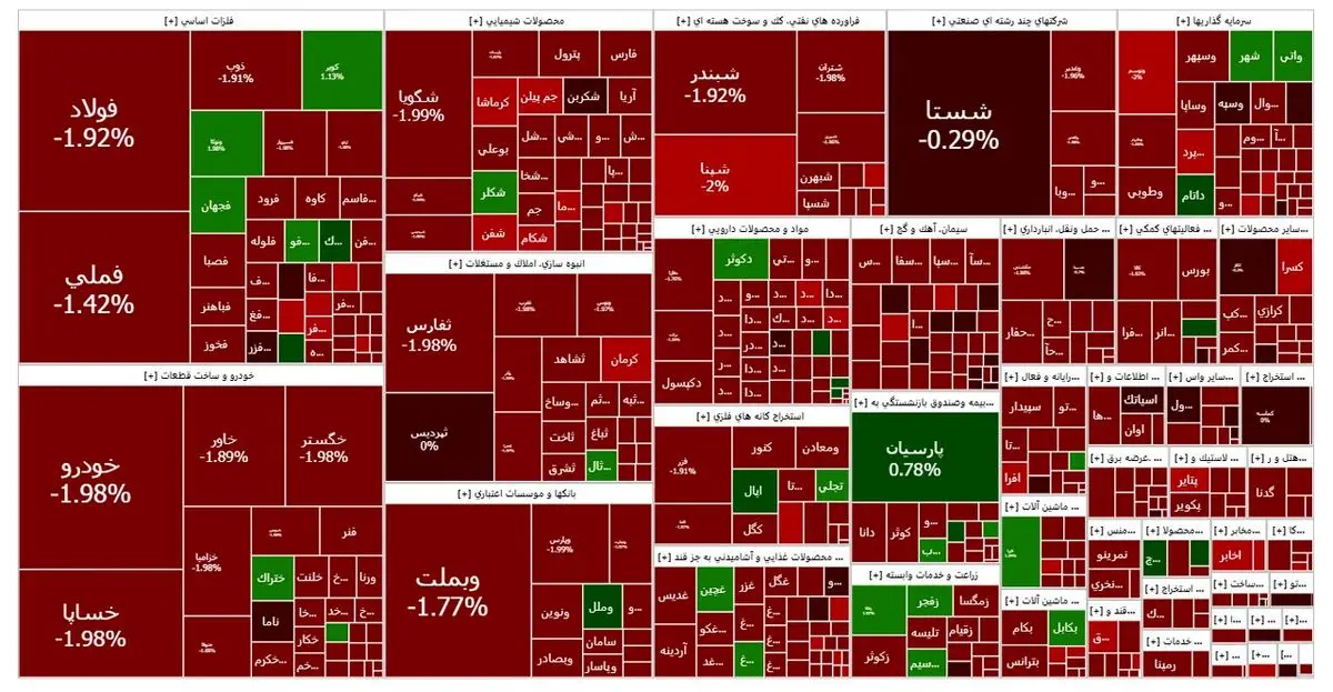 ادامه ریزش شاخص تا 22 هزار واحد