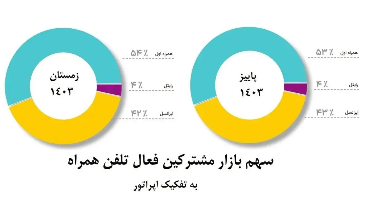 افزایش سهم بازار همراه اول برای دومین دوره پیاپی