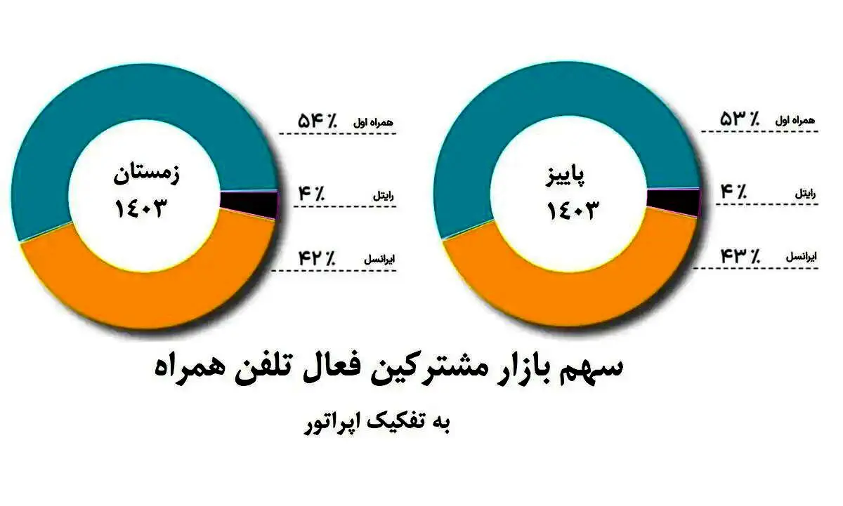 افزایش سهم بازار همراه اول برای دومین دوره پیاپی