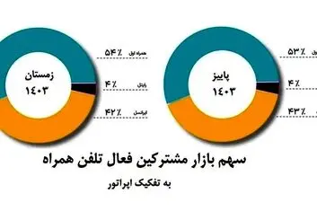 افزایش سهم بازار همراه اول برای دومین دوره پیاپی