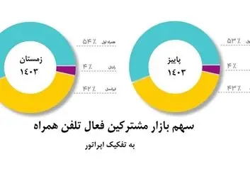 افزایش سهم بازار همراه اول برای دومین دوره پیاپی