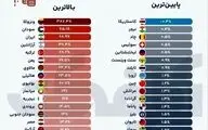 رتبه سوم ایران در نرخ تورم سالانه بعد از ونزوئلا و سودان؛ چرا جیب ایرانیان در سال ۲۰۲۶ کوچک‌تر شد؟