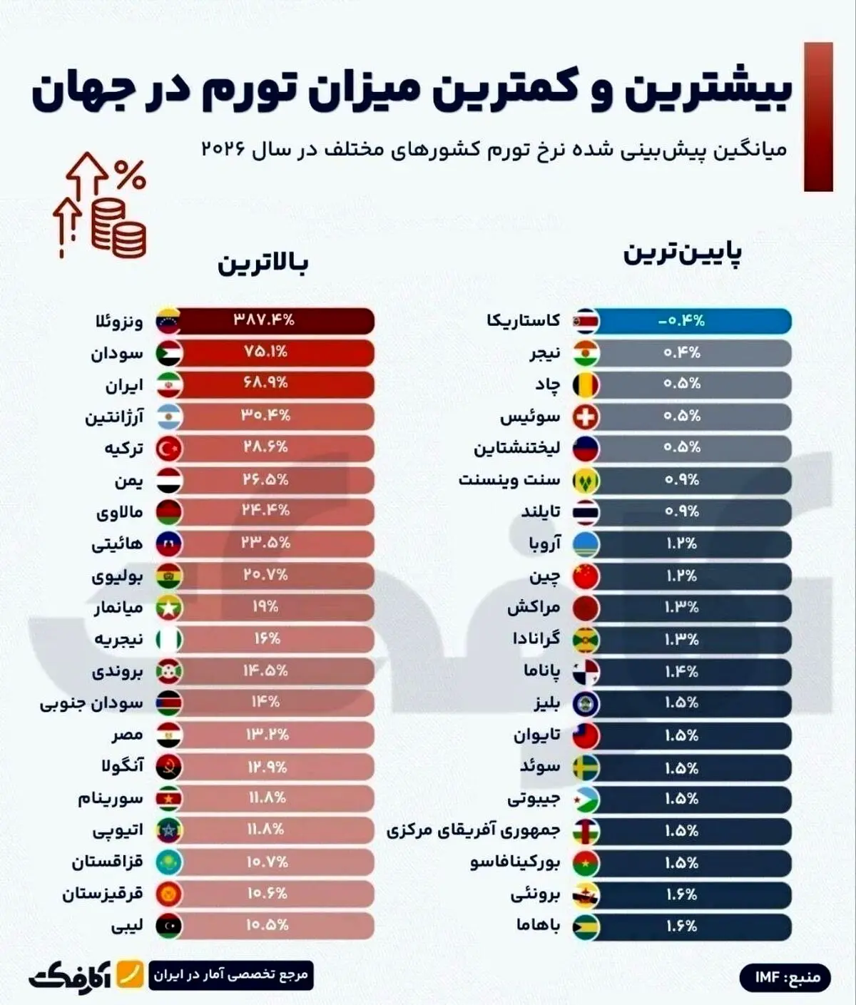 رتبه سوم ایران در نرخ تورم سالانه بعد از ونزوئلا و سودان؛ چرا جیب ایرانیان در سال ۲۰۲۶ کوچک‌تر شد؟