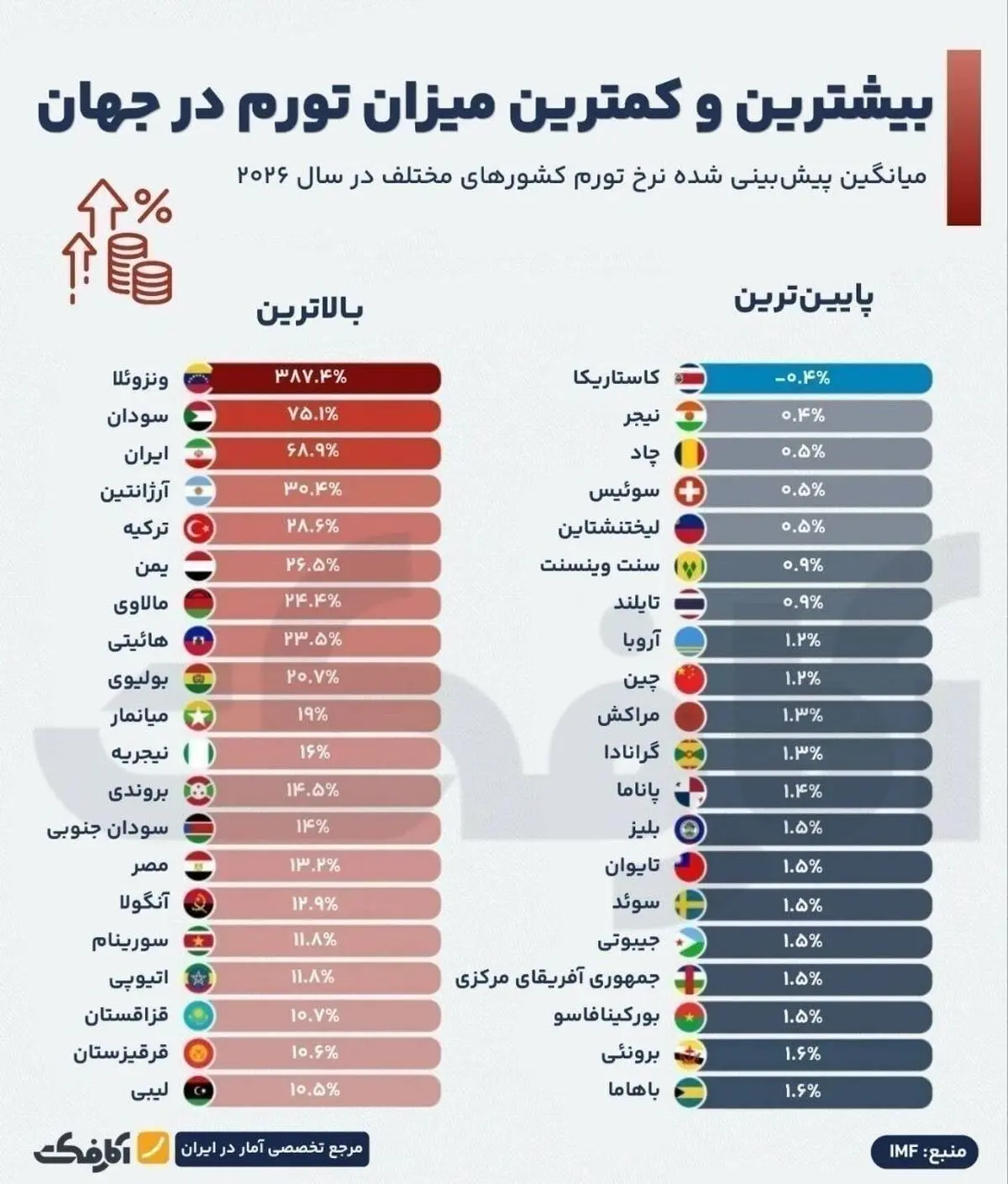 رتبه سوم ایران در نرخ تورم سالانه بعد از ونزوئلا و سودان؛ چرا جیب ایرانیان در سال ۲۰۲۶ کوچک‌تر شد؟