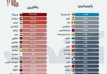 رتبه سوم ایران در نرخ تورم سالانه بعد از ونزوئلا و سودان؛ چرا جیب ایرانیان در سال ۲۰۲۶ کوچک‌تر شد؟