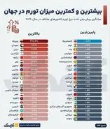رتبه سوم ایران در نرخ تورم سالانه بعد از ونزوئلا و سودان؛ چرا جیب ایرانیان در سال ۲۰۲۶ کوچک‌تر شد؟