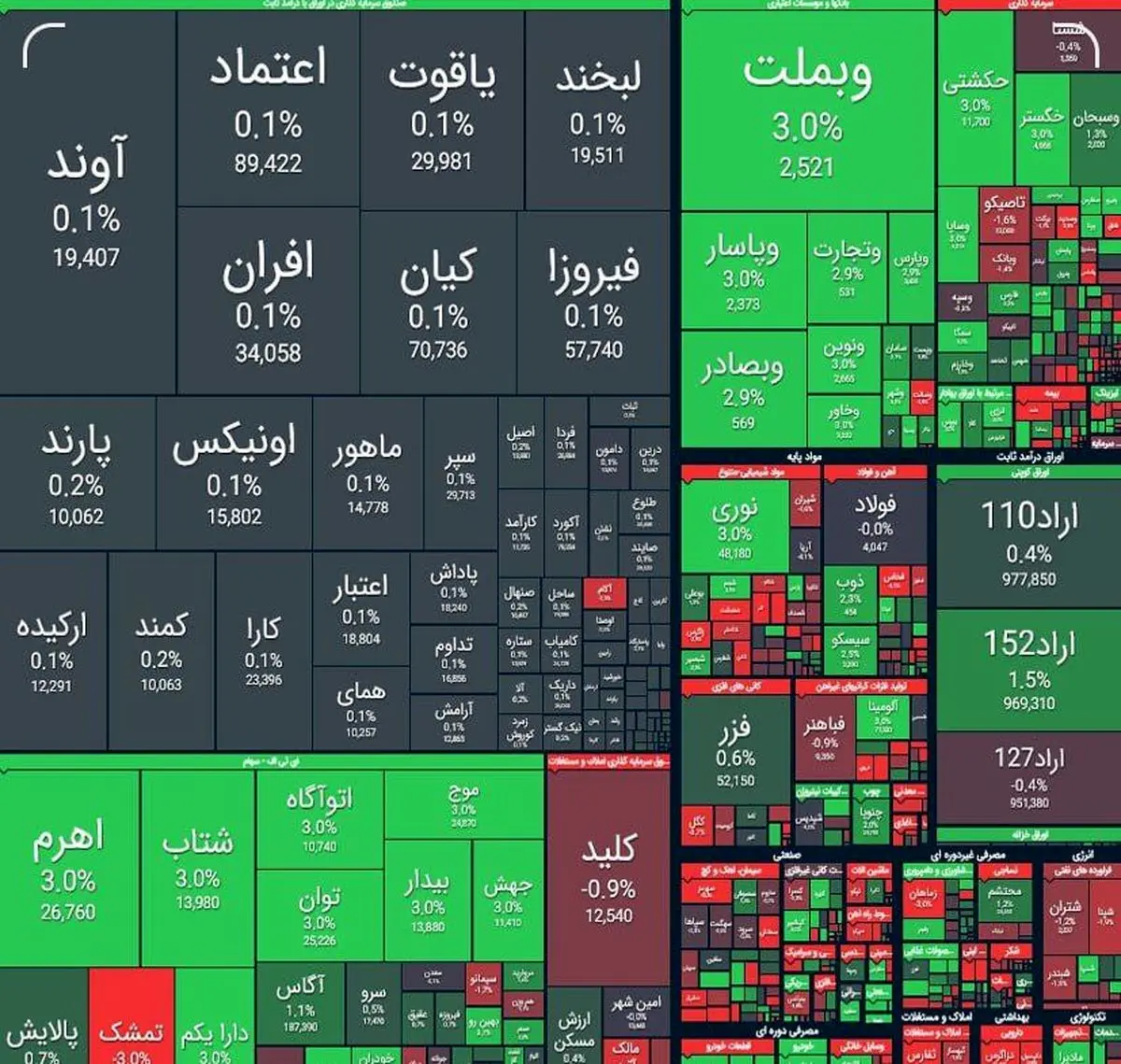 شاخص بورس ۵۸ هزار واحد رشد کرد
