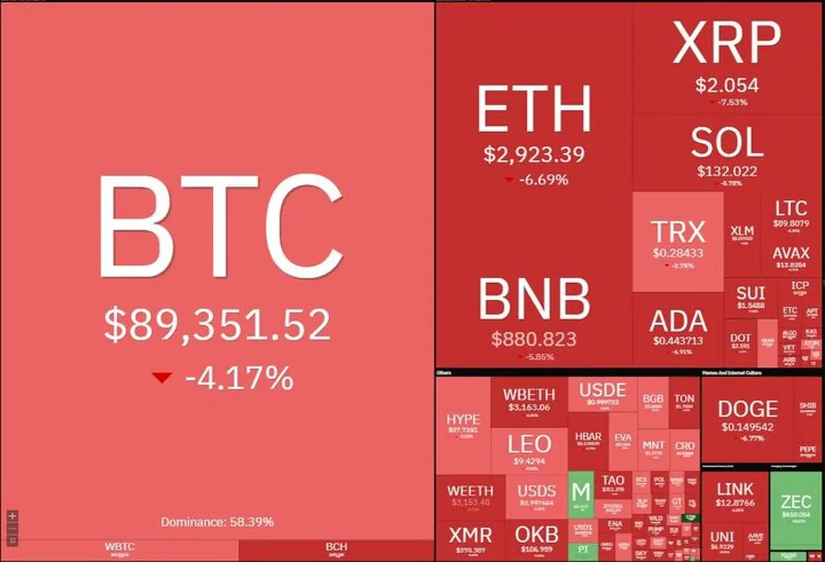 سقوط بیت‌کوین به کانال ۸۰ هزار دلاری